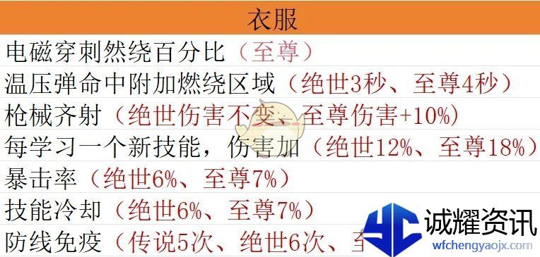 《僵尸射击》宝石毕业搭配方案