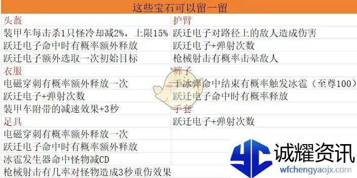《僵尸射击》宝石毕业搭配方案