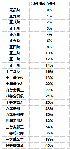 《盛唐烟雨》宴会攻略