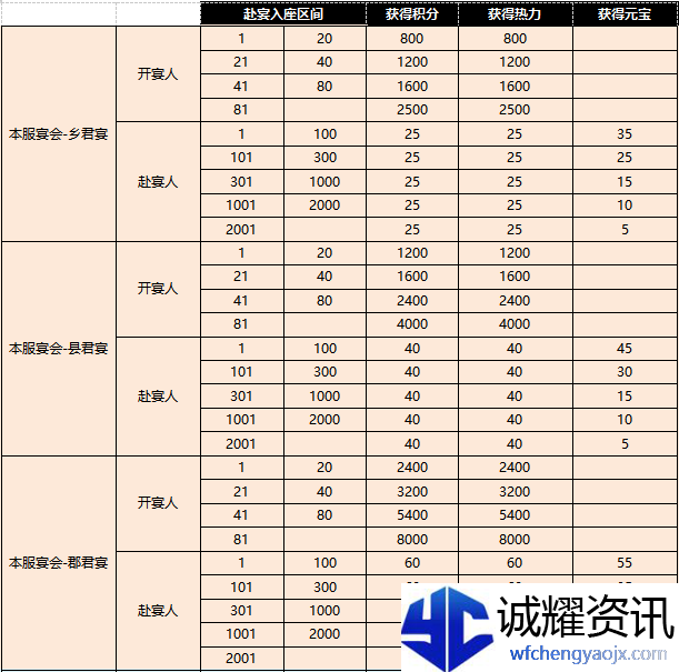 《盛唐烟雨》宴会攻略