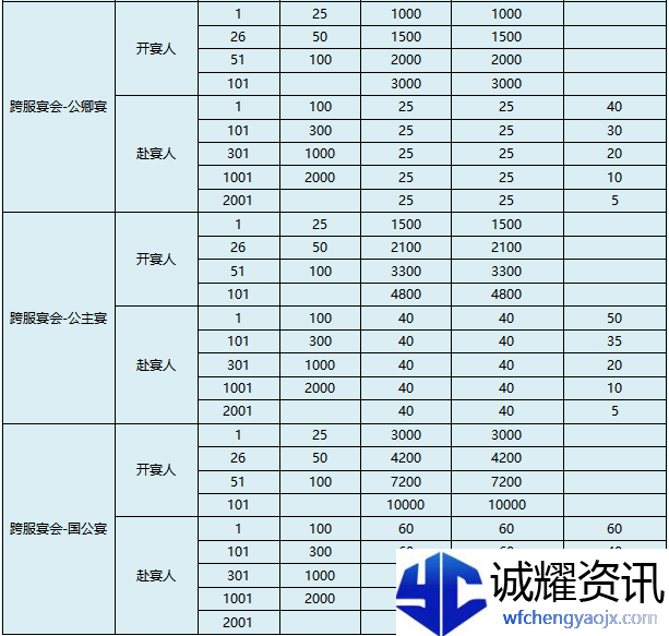 《盛唐烟雨》宴会攻略