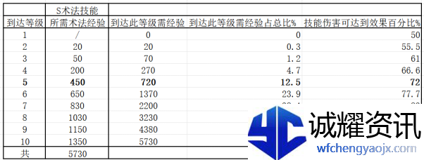 《封神：开天》1级至7级地稳定开荒流程