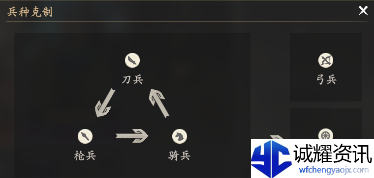 《王于兴师》兵种介绍