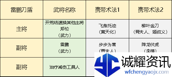 《封神：开天》雷鹏刀盾搭配攻略