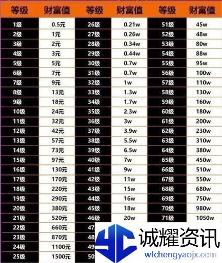 抖音升到75级要充多少-抖音1到75级价格表一览