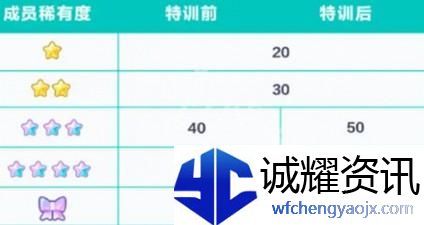 初音未来缤纷舞台成员怎么特训