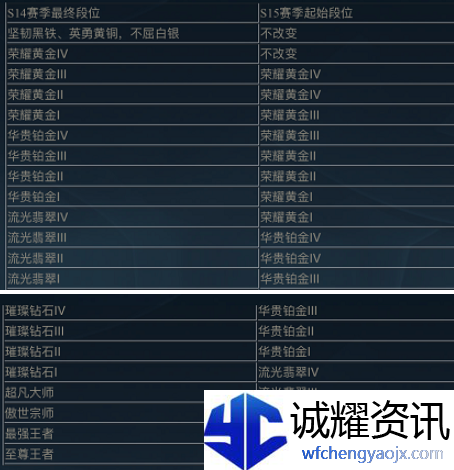 英雄联盟手游段位怎么继承