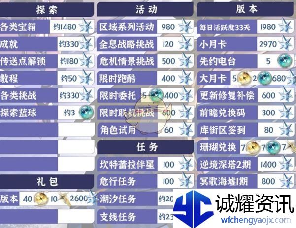 《鸣潮》2.2版本星声数量统计