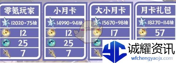 《鸣潮》2.2版本星声数量统计