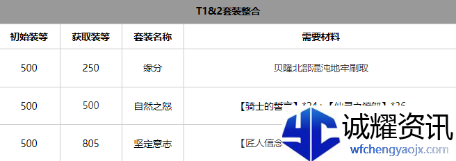 命运方舟气功师套装选择推荐攻略助你技能突破