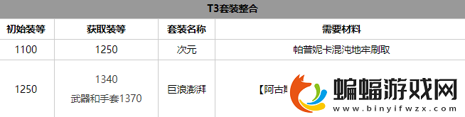 命运方舟气功师套装选择推荐攻略助你技能突破