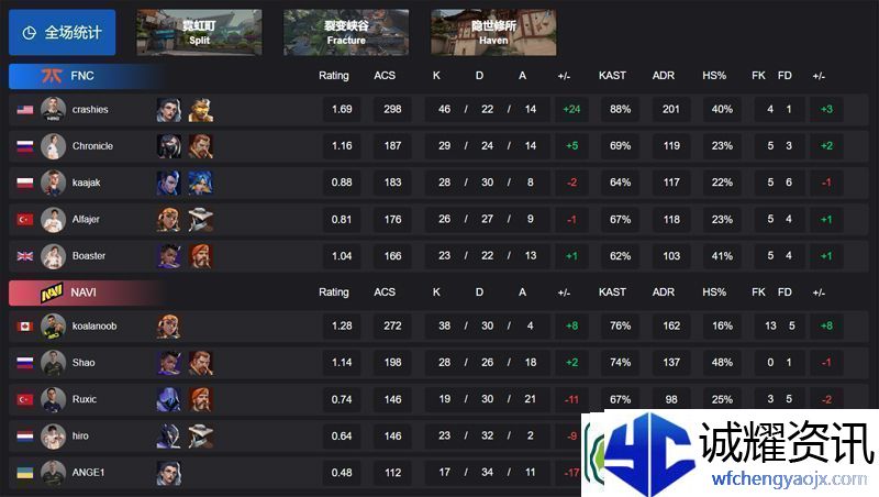 【VCTEMEA第一赛段】FNC20NAVI小组赛Alpha