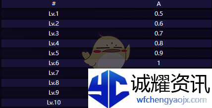 《崩坏：星穹铁道》风堇技能介绍