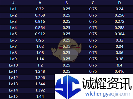 《崩坏：星穹铁道》风堇技能介绍