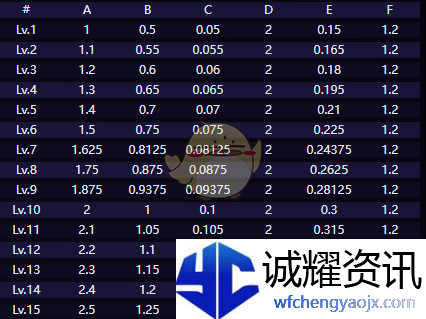 《崩坏：星穹铁道》风堇技能介绍