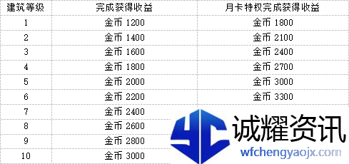 《魔法祈幻界》星光集市小吃店设施攻略