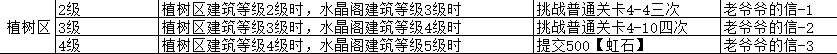 《魔法祈幻界》魔法之森植树区设施攻略
