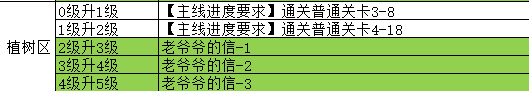 《魔法祈幻界》魔法之森植树区设施攻略