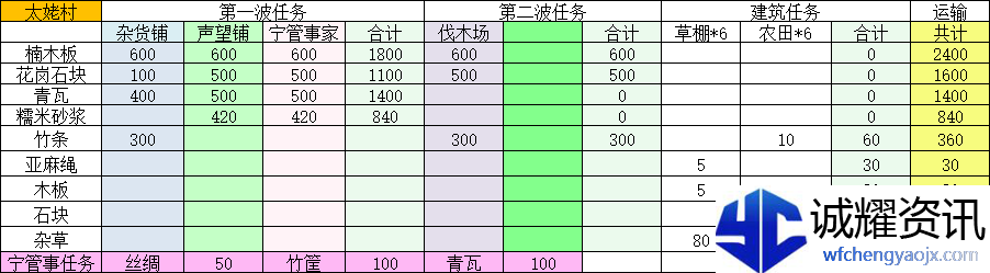 《桃源记2》太姥村建设及材料攻略