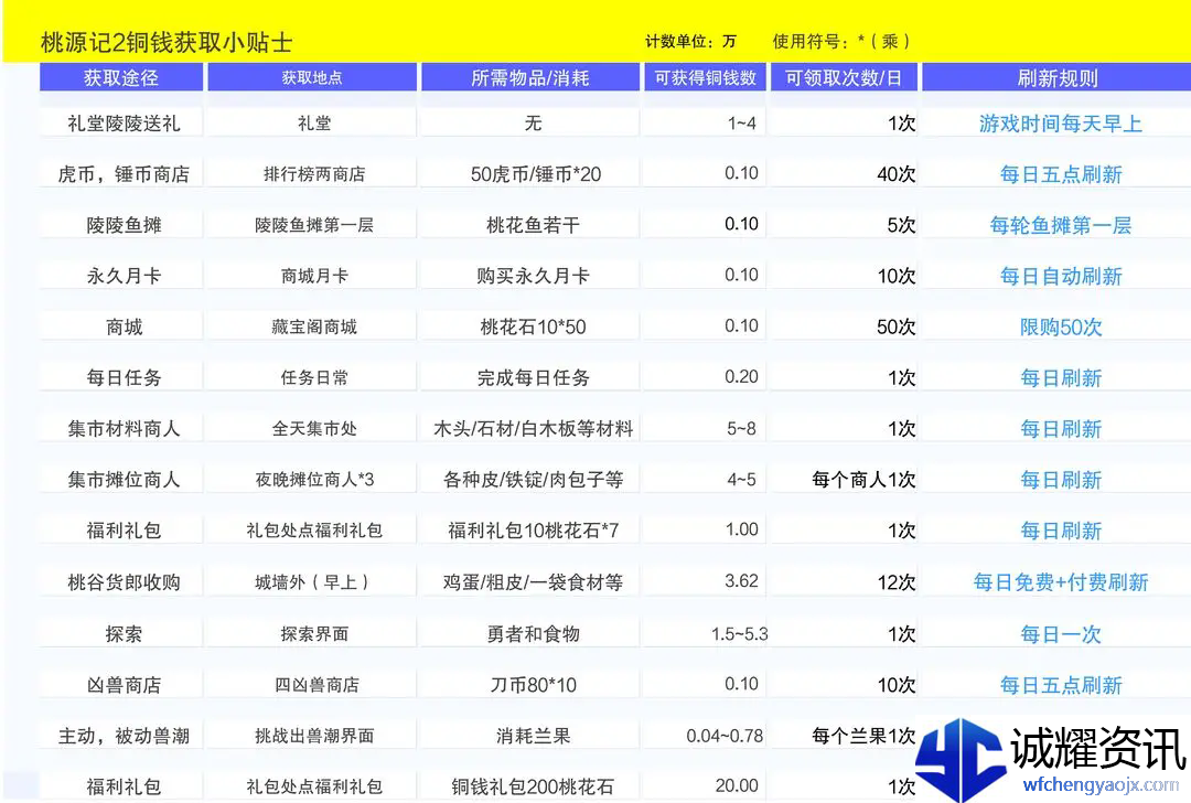 《桃源记2》铜钱获取途径