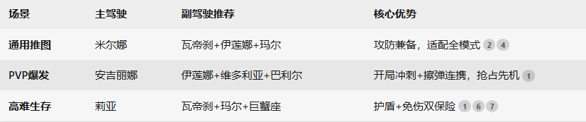 《雷霆战机：集结》驾驶员选择推荐