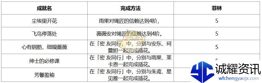 《绝区零》1.7版本新增成就汇总