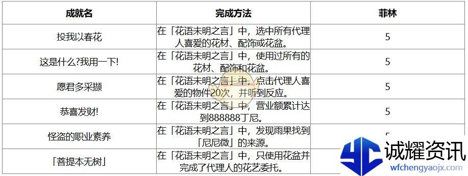 《绝区零》1.7版本新增成就汇总