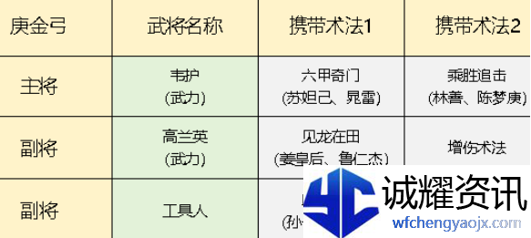 封神开天庚金弓队怎么玩
