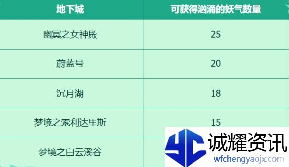 《地下城与勇士：起源》收集穿越时空的妖气活动介绍