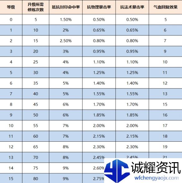 《梦幻西游》命魂之玉属性效果介绍